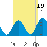 River Bend Marina tide chart for Sunday, September 19, 2021