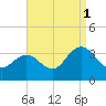 River Bend Marina tide chart for Wednesday, September 1, 2021