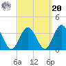 River Bend Marina tide chart for Monday, September 20, 2021