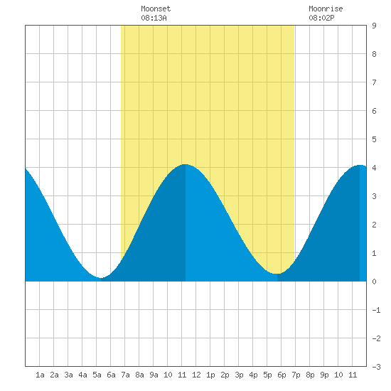 River Bend Marina tide chart for Wednesday, September 22, 2021