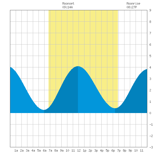 River Bend Marina tide chart for Thursday, September 23, 2021