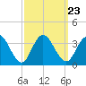 River Bend Marina tide chart for Thursday, September 23, 2021