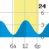 River Bend Marina tide chart for Friday, September 24, 2021