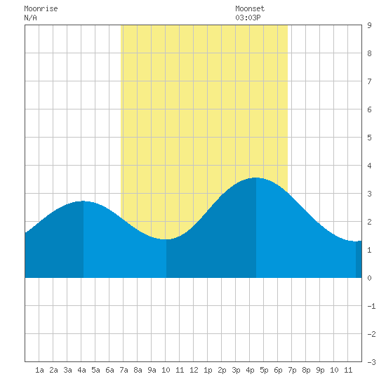 River Bend Marina tide chart for Wednesday, September 29, 2021