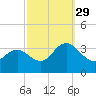 River Bend Marina tide chart for Wednesday, September 29, 2021