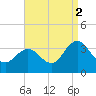 River Bend Marina tide chart for Thursday, September 2, 2021