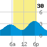 River Bend Marina tide chart for Thursday, September 30, 2021