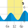 River Bend Marina tide chart for Sunday, September 5, 2021