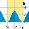 River Bend Marina tide chart for Thursday, September 9, 2021