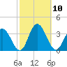 River Bend Marina tide chart for Sunday, October 10, 2021
