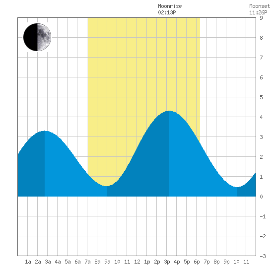 River Bend Marina tide chart for Tuesday, October 12, 2021
