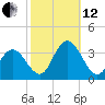 River Bend Marina tide chart for Tuesday, October 12, 2021