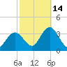 River Bend Marina tide chart for Thursday, October 14, 2021