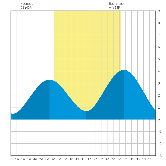 River Bend Marina tide chart for Friday, October 15, 2021