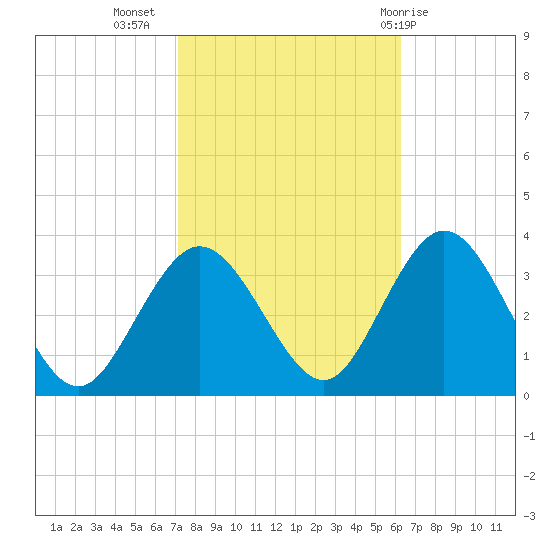 River Bend Marina tide chart for Sunday, October 17, 2021