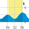 River Bend Marina tide chart for Friday, October 1, 2021