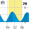 River Bend Marina tide chart for Wednesday, October 20, 2021
