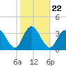 River Bend Marina tide chart for Friday, October 22, 2021
