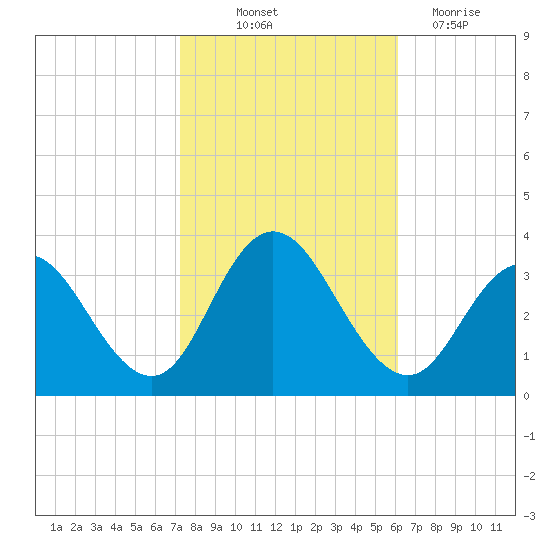 River Bend Marina tide chart for Saturday, October 23, 2021