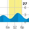 River Bend Marina tide chart for Wednesday, October 27, 2021