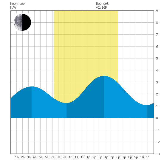 River Bend Marina tide chart for Thursday, October 28, 2021