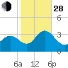 River Bend Marina tide chart for Thursday, October 28, 2021