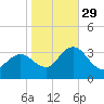 River Bend Marina tide chart for Friday, October 29, 2021