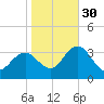 River Bend Marina tide chart for Saturday, October 30, 2021