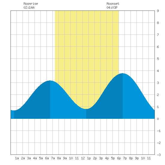River Bend Marina tide chart for Sunday, October 31, 2021