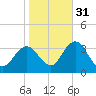 River Bend Marina tide chart for Sunday, October 31, 2021