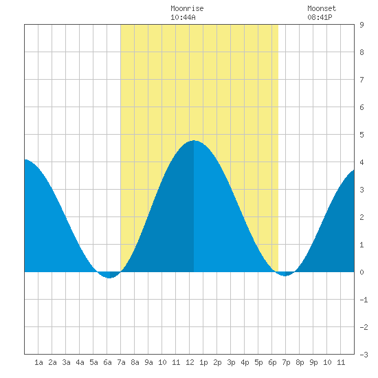 River Bend Marina tide chart for Saturday, October 9, 2021