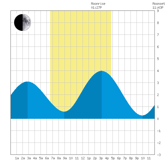 River Bend Marina tide chart for Thursday, November 11, 2021