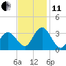 River Bend Marina tide chart for Thursday, November 11, 2021