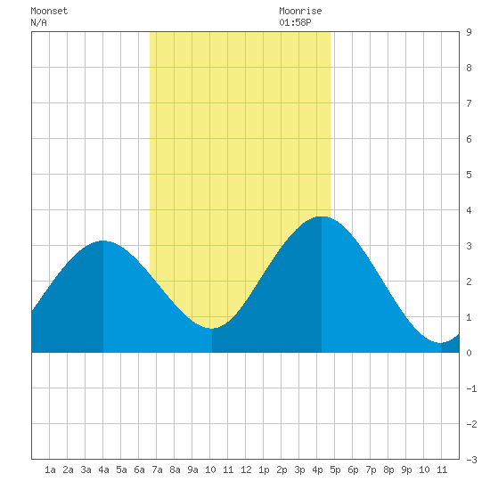 River Bend Marina tide chart for Friday, November 12, 2021