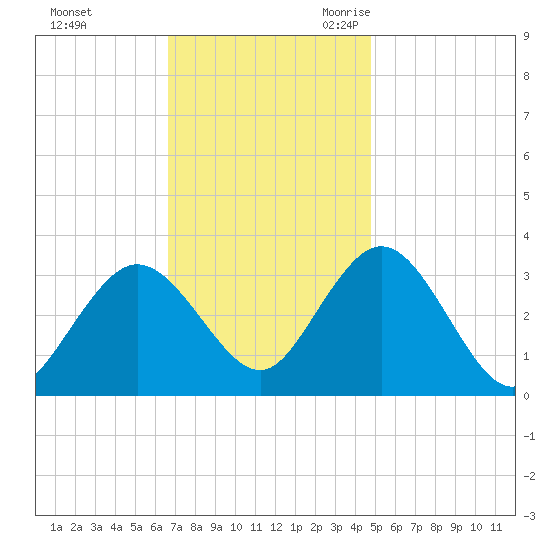 River Bend Marina tide chart for Saturday, November 13, 2021
