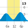 River Bend Marina tide chart for Saturday, November 13, 2021
