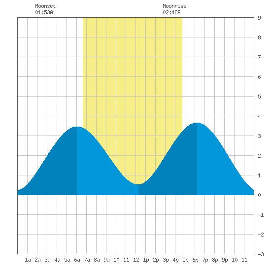 River Bend Marina tide chart for Sunday, November 14, 2021