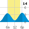 River Bend Marina tide chart for Sunday, November 14, 2021
