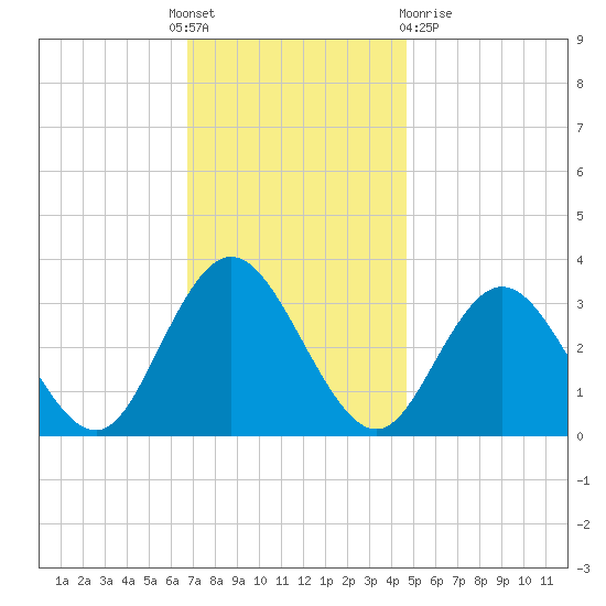 River Bend Marina tide chart for Thursday, November 18, 2021