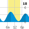 River Bend Marina tide chart for Thursday, November 18, 2021