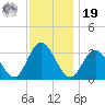 River Bend Marina tide chart for Friday, November 19, 2021