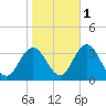 River Bend Marina tide chart for Monday, November 1, 2021