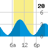 River Bend Marina tide chart for Saturday, November 20, 2021