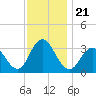 River Bend Marina tide chart for Sunday, November 21, 2021