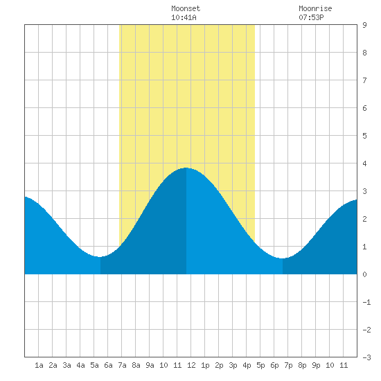 River Bend Marina tide chart for Tuesday, November 23, 2021