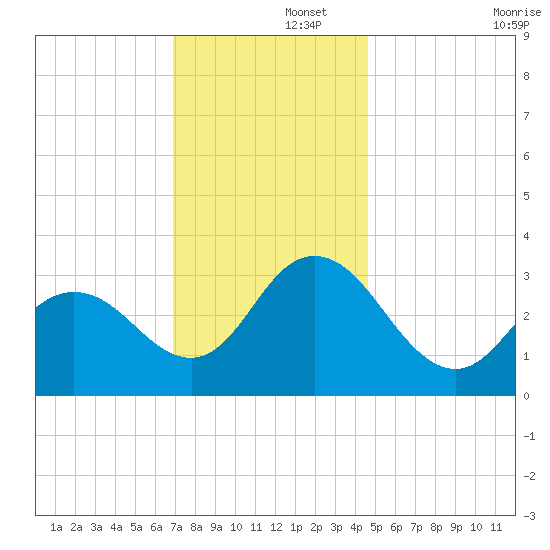 River Bend Marina tide chart for Friday, November 26, 2021