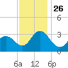 River Bend Marina tide chart for Friday, November 26, 2021