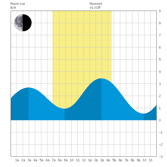 River Bend Marina tide chart for Saturday, November 27, 2021