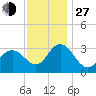 River Bend Marina tide chart for Saturday, November 27, 2021