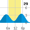 River Bend Marina tide chart for Monday, November 29, 2021